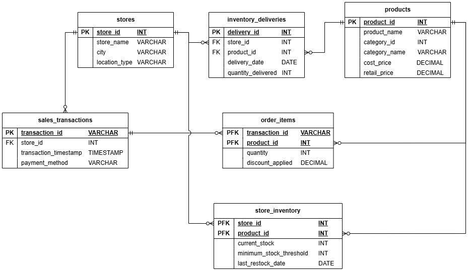 SQL Data Analysis Simulation Operational & Inventory Optimization for NusaMart Retail Chain